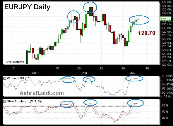 EURJPY's Resistance - EURJPY May 5 (Chart 1)